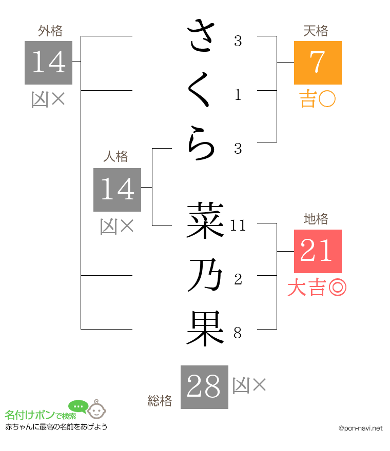 さくら 菜乃果さんの姓名判断結果