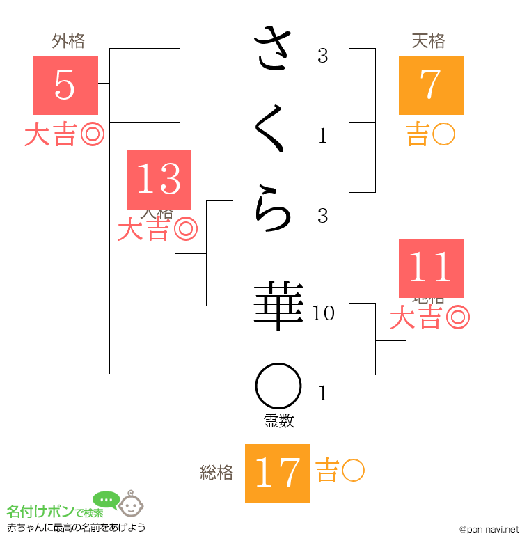 さくら 華さんの姓名判断結果