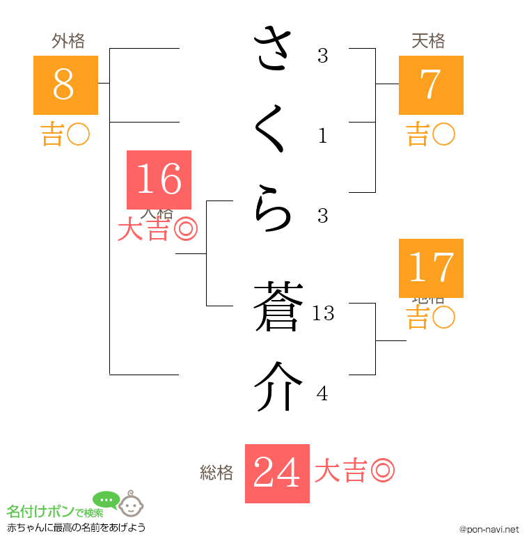さくら 蒼介さんの姓名判断結果