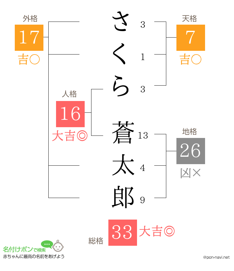 さくら 蒼太郎さんの姓名判断結果