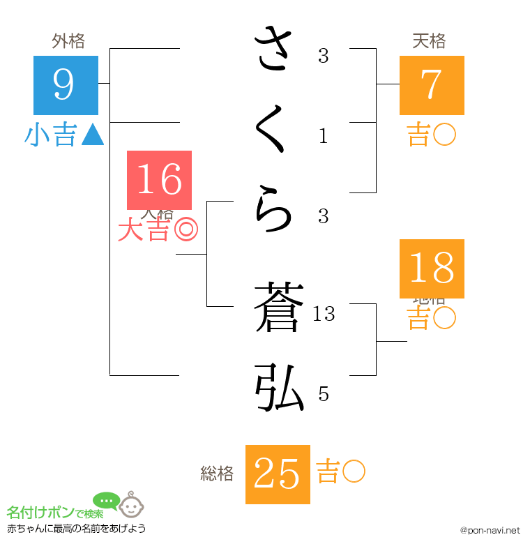 さくら 蒼弘さんの姓名判断結果