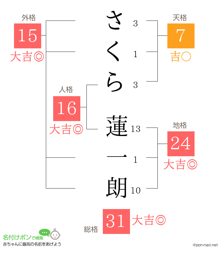 さくら 蓮一朗さんの姓名判断結果