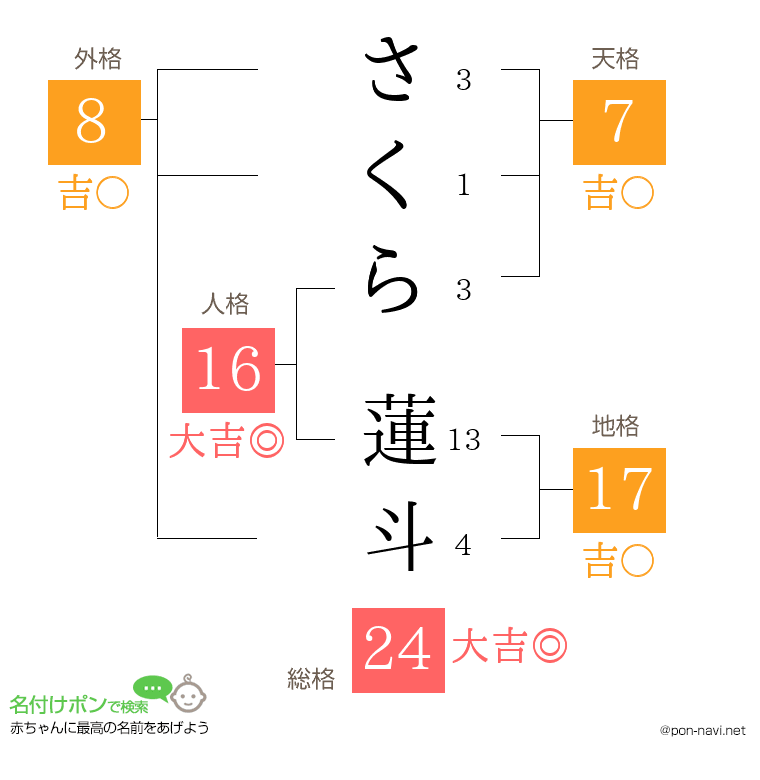 さくら 蓮斗さんの姓名判断結果