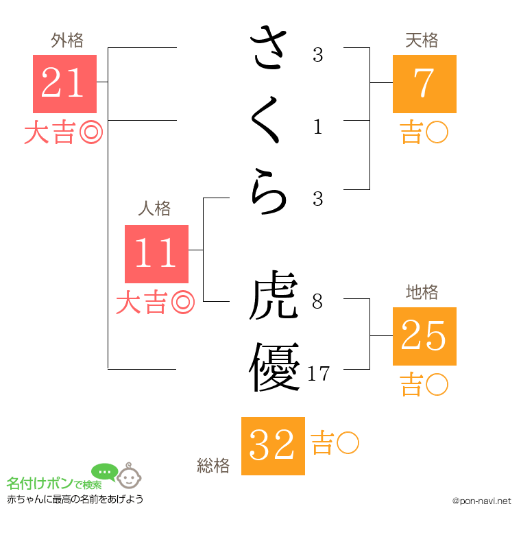 さくら 虎優さんの姓名判断結果
