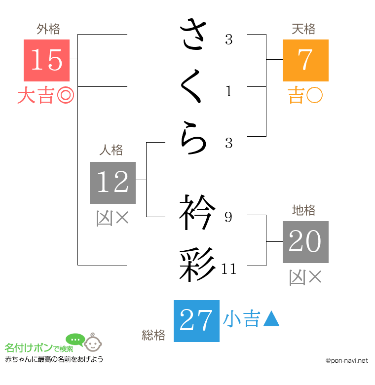 さくら 衿彩さんの姓名判断結果