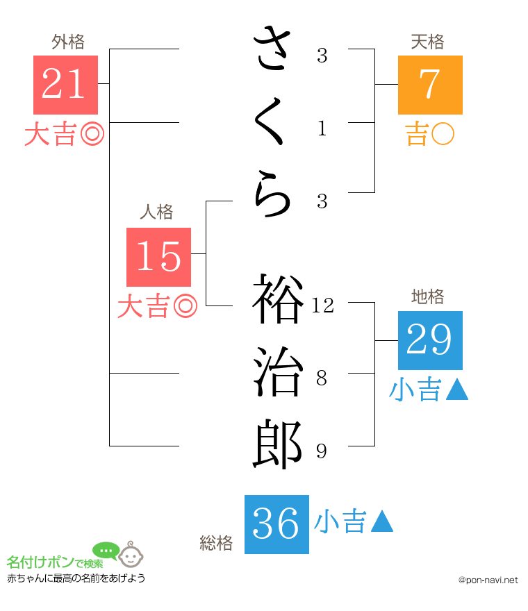 さくら 裕治郎さんの姓名判断結果