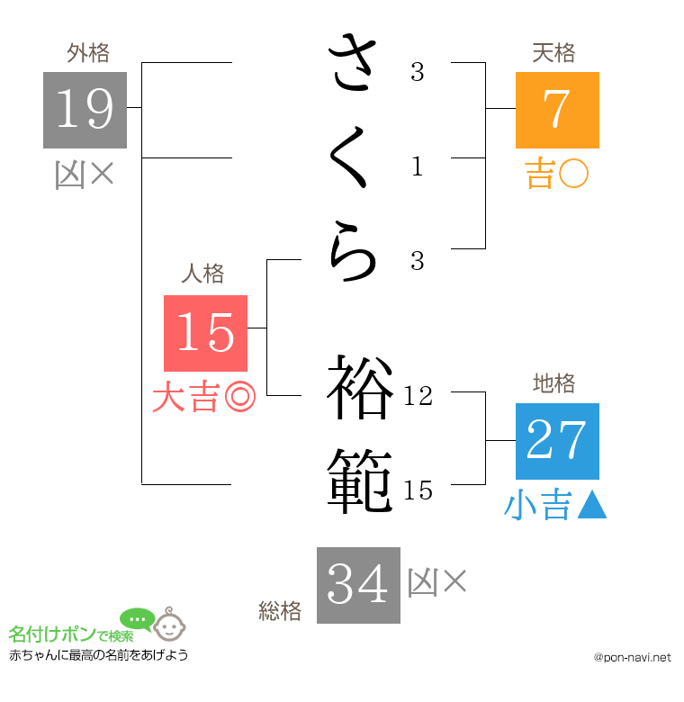 さくら 裕範さんの姓名判断結果