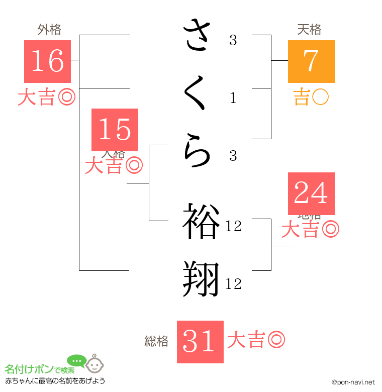 さくら 裕翔さんの姓名判断結果