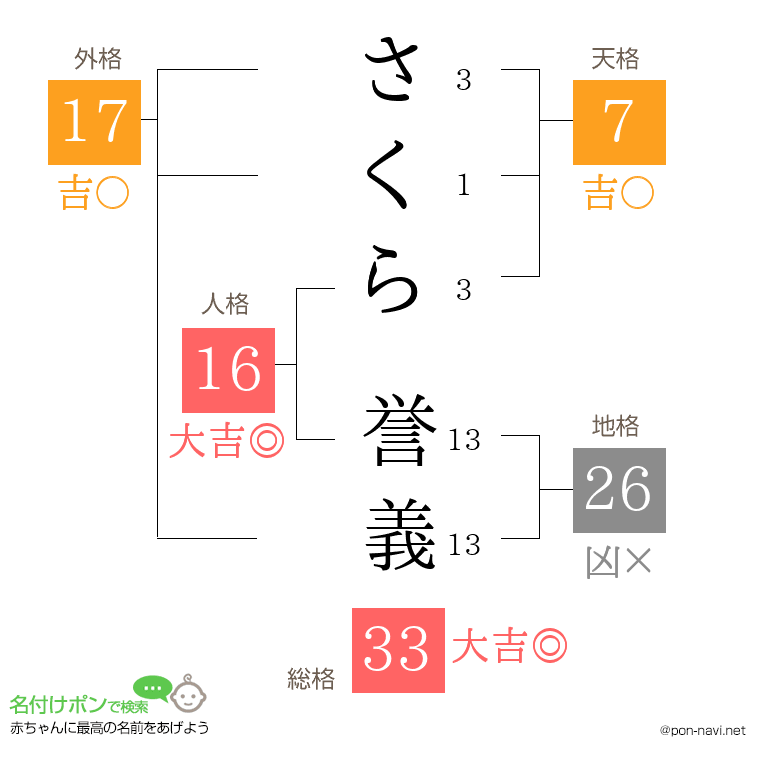 さくら 誉義さんの姓名判断結果