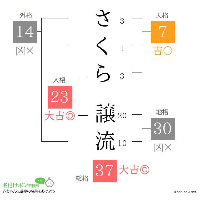さくら 譲流さんの姓名判断結果