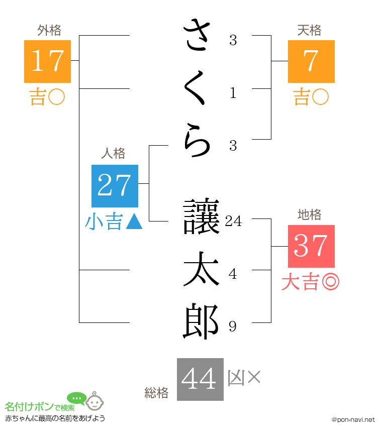 さくら 讓太郎さんの姓名判断結果