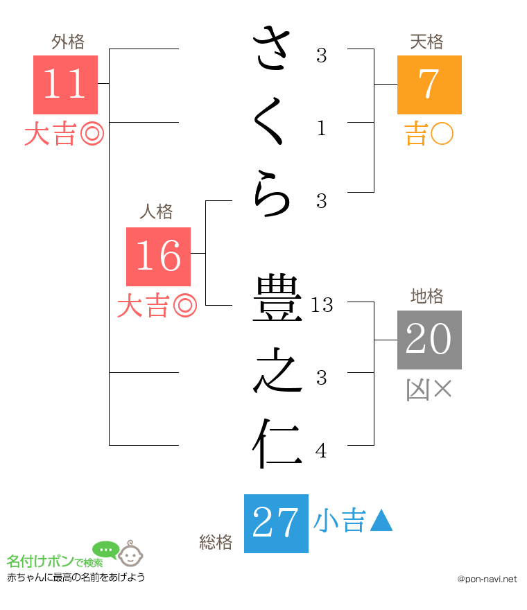 さくら 豊之仁さんの姓名判断結果