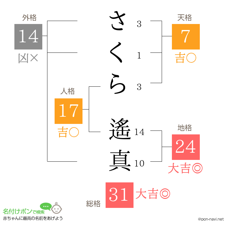 さくら 遙真さんの姓名判断結果