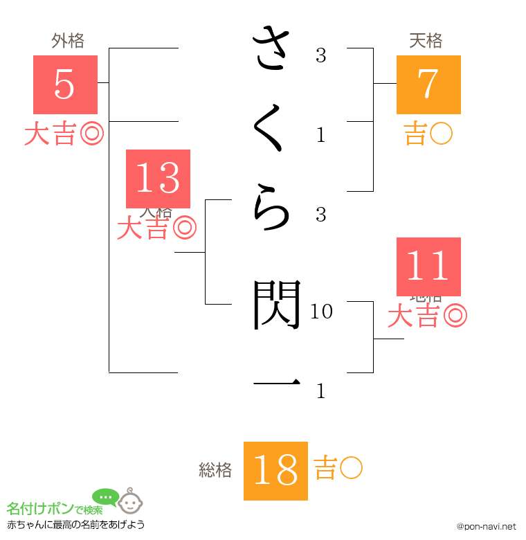 さくら 閃一さんの姓名判断結果