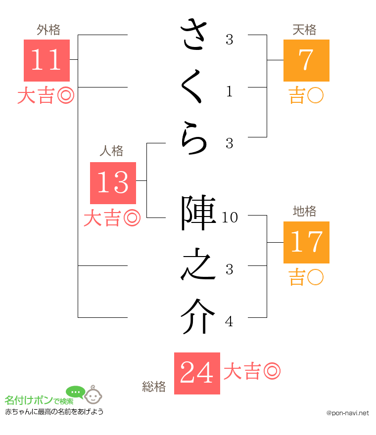 さくら 陣之介さんの姓名判断結果