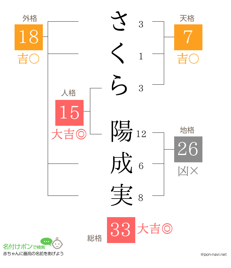 さくら 陽成実さんの姓名判断結果