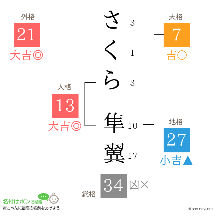 さくら 隼翼さんの姓名判断結果
