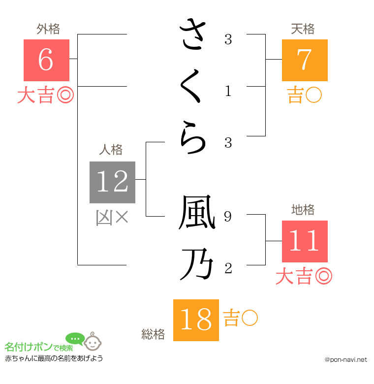 さくら 風乃さんの姓名判断結果