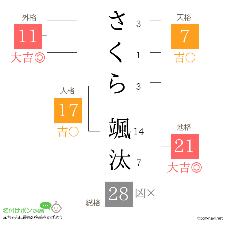 さくら 颯汰さんの姓名判断結果