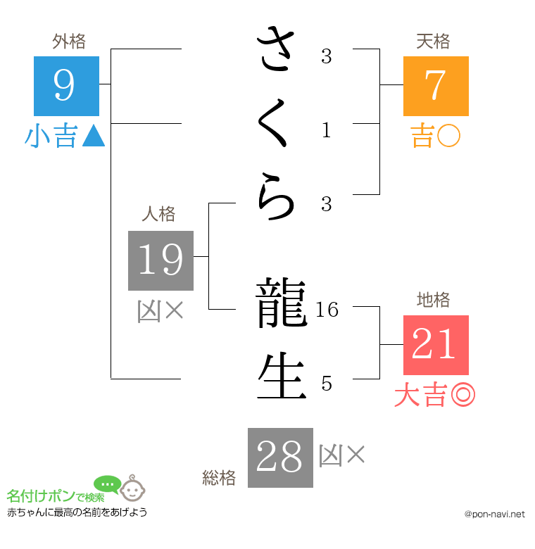さくら 龍生さんの姓名判断結果