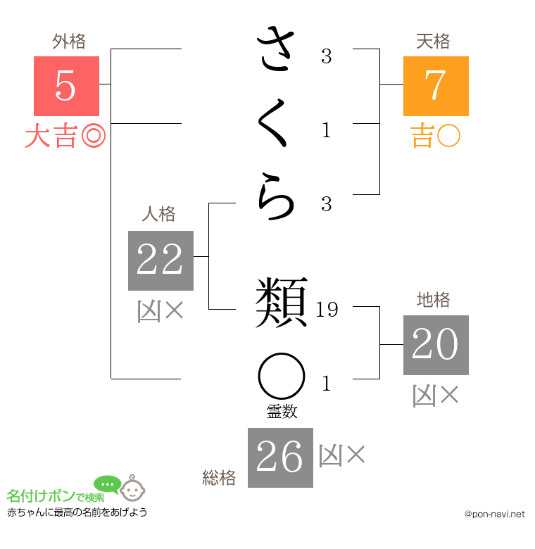 さくら 類さんの姓名判断結果