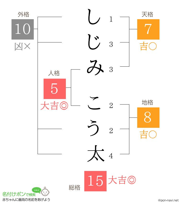しじみ こう太さんの姓名判断結果