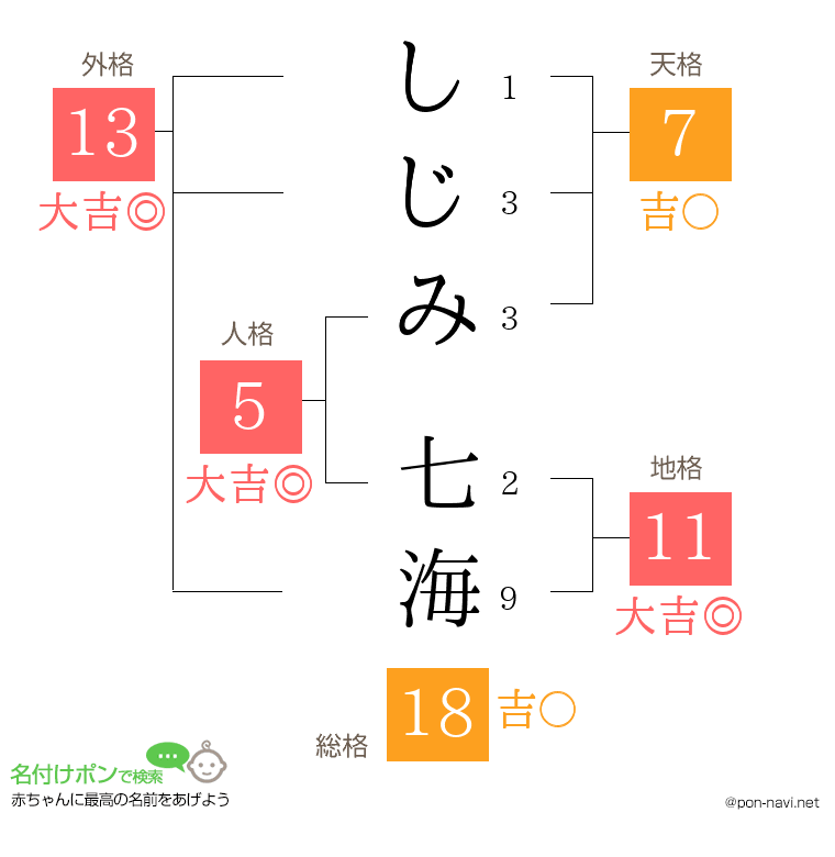 しじみ 七海さんの姓名判断結果