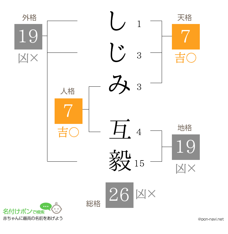 しじみ 互毅さんの姓名判断結果