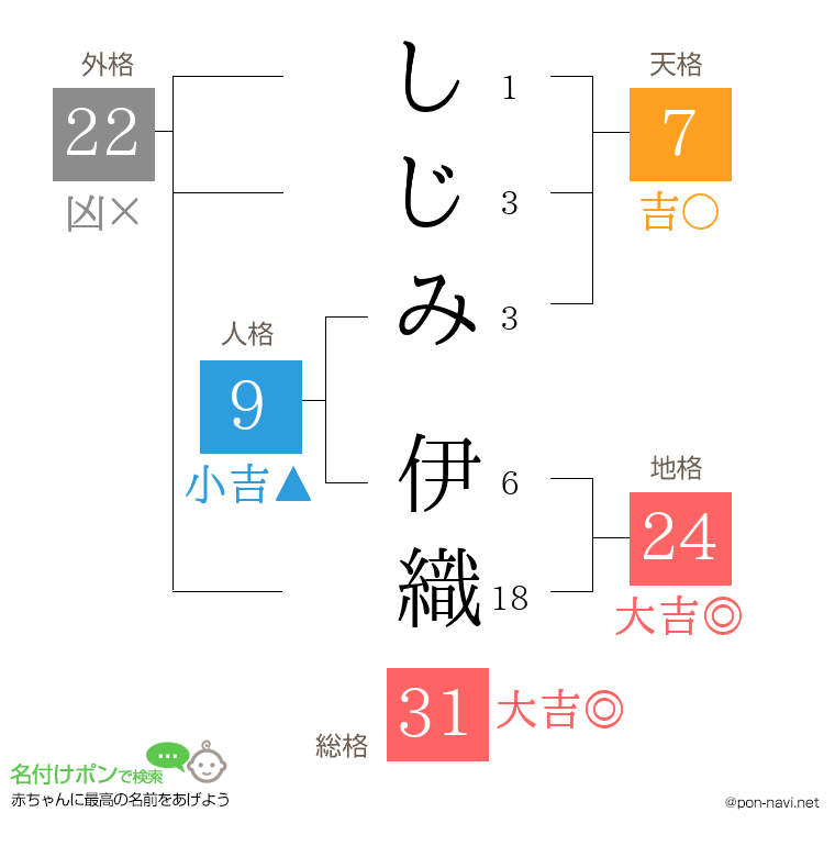 しじみ 伊織さんの姓名判断結果