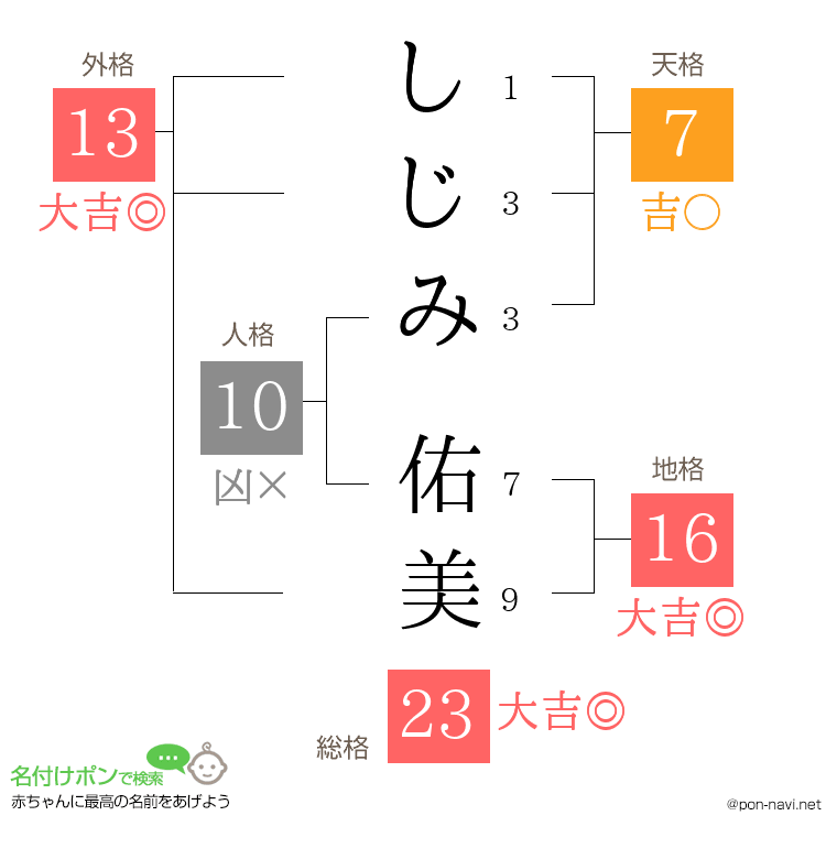 しじみ 佑美さんの姓名判断結果