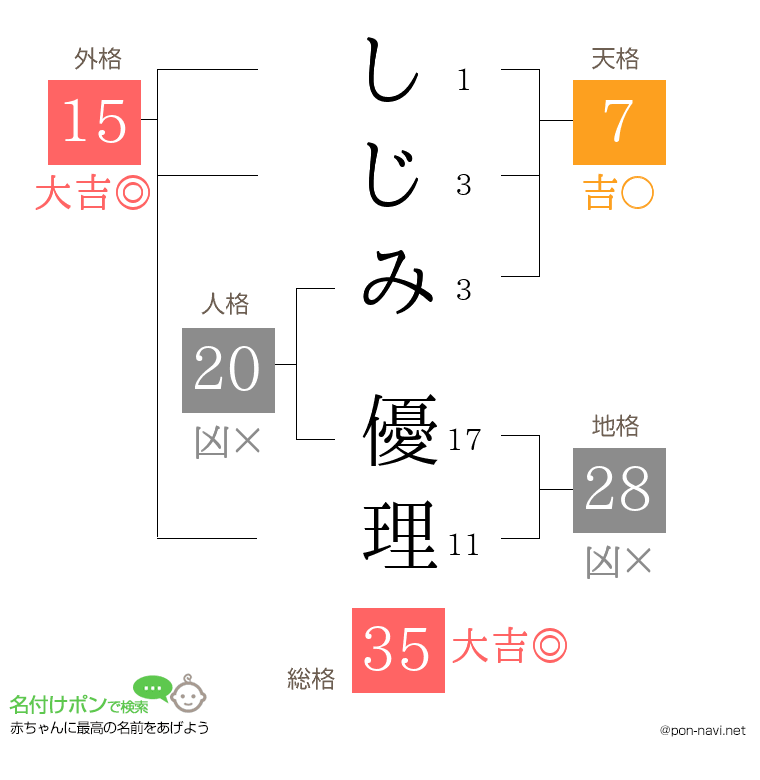 しじみ 優理さんの姓名判断結果