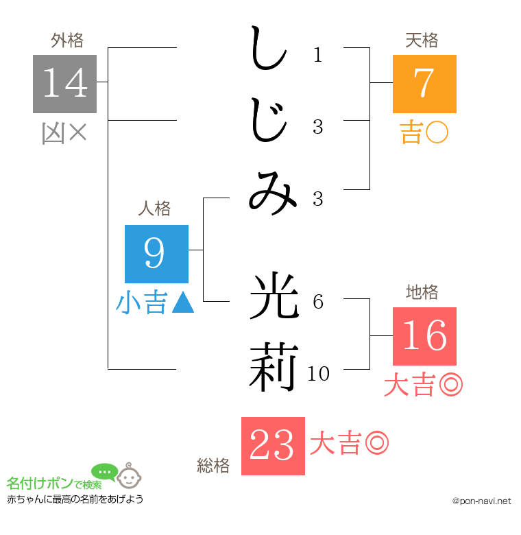 しじみ 光莉さんの姓名判断結果