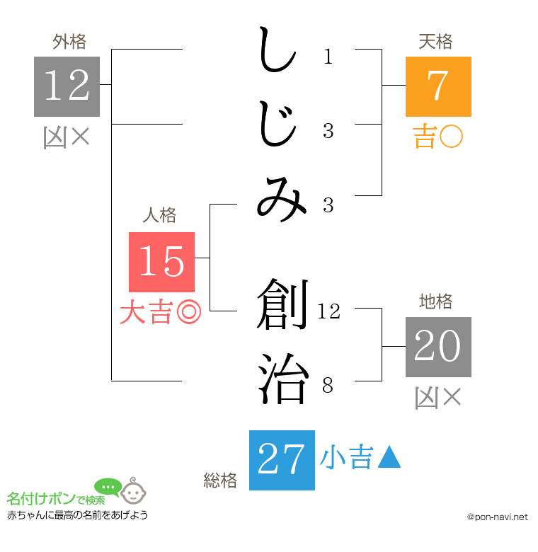 しじみ 創治さんの姓名判断結果