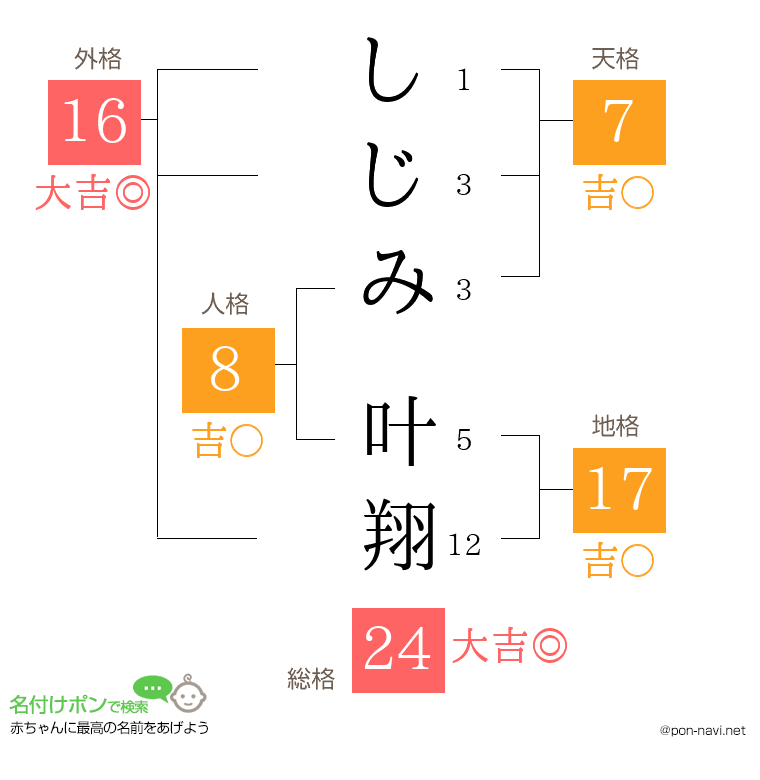 しじみ 叶翔さんの姓名判断結果