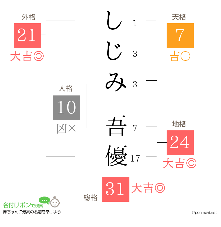 しじみ 吾優さんの姓名判断結果