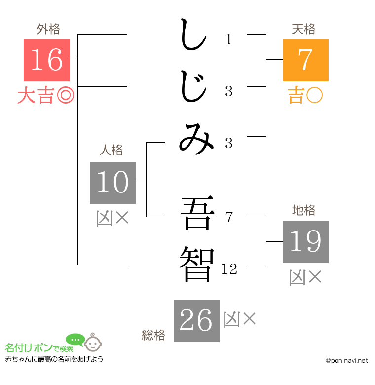 しじみ 吾智さんの姓名判断結果