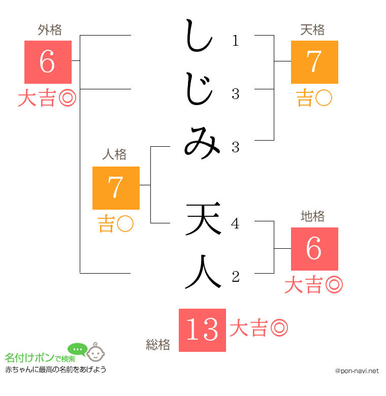 しじみ 天人さんの姓名判断結果