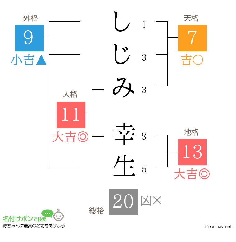 しじみ 幸生さんの姓名判断結果