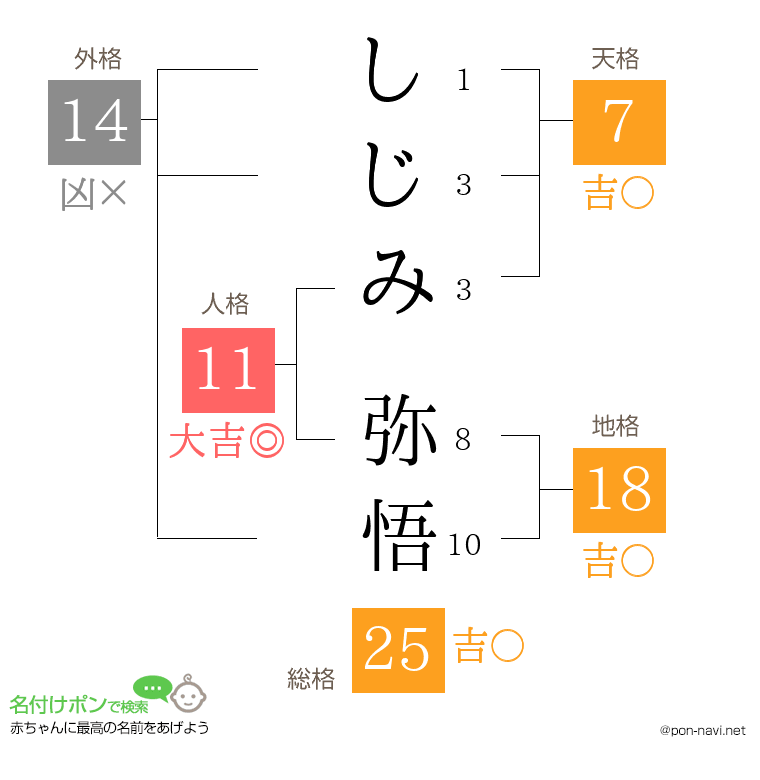 しじみ 弥悟さんの姓名判断結果