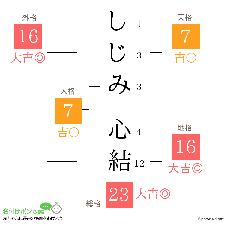 しじみ 心結さんの姓名判断結果
