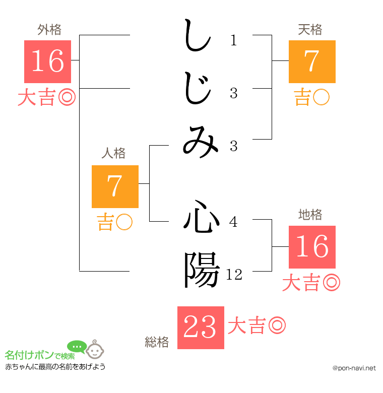 しじみ 心陽さんの姓名判断結果