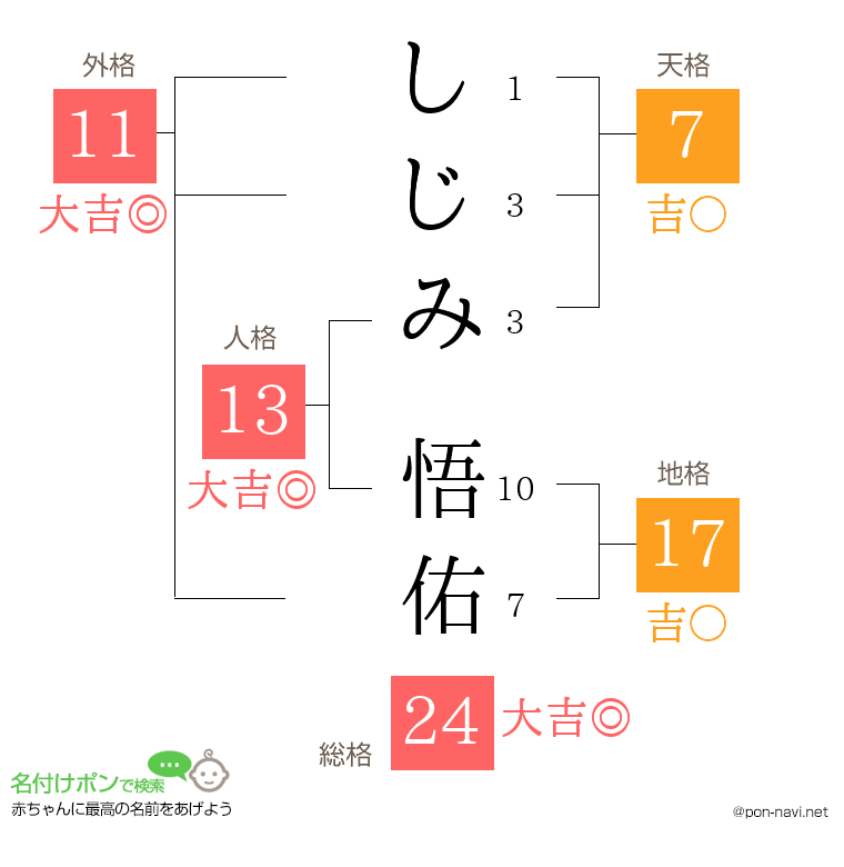 しじみ 悟佑さんの姓名判断結果