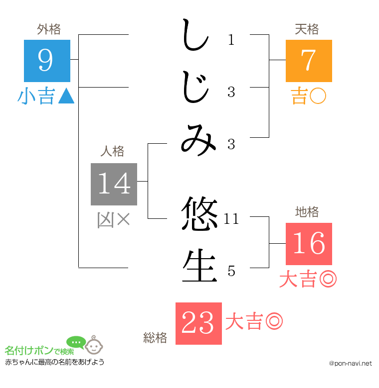 しじみ 悠生さんの姓名判断結果