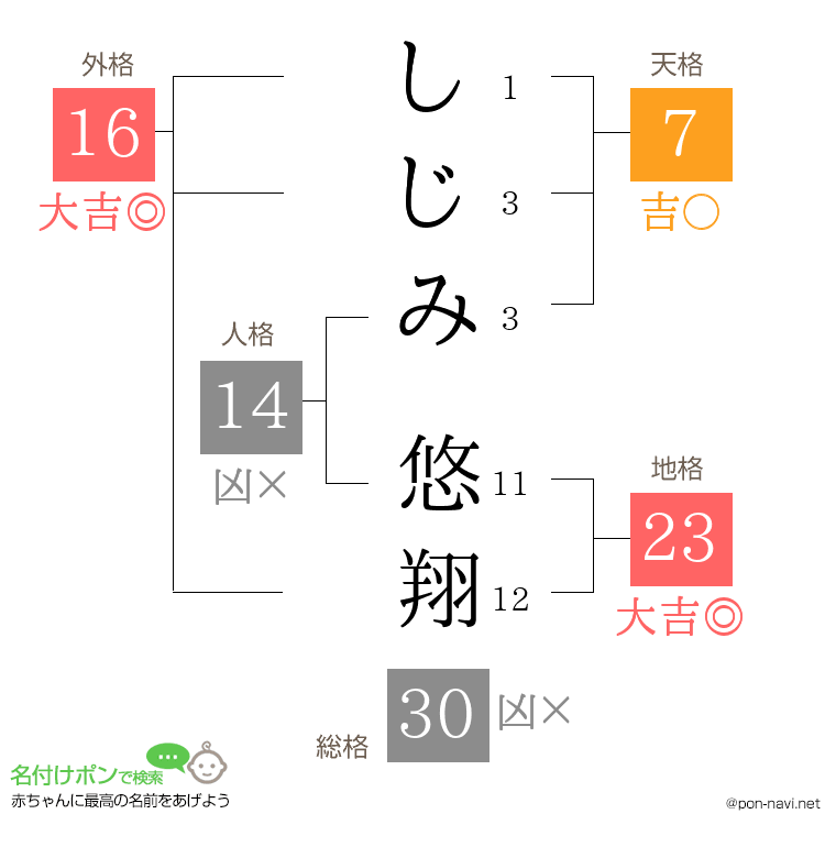 しじみ 悠翔さんの姓名判断結果