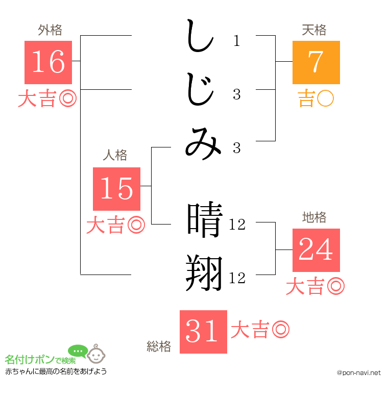 しじみ 晴翔さんの姓名判断結果