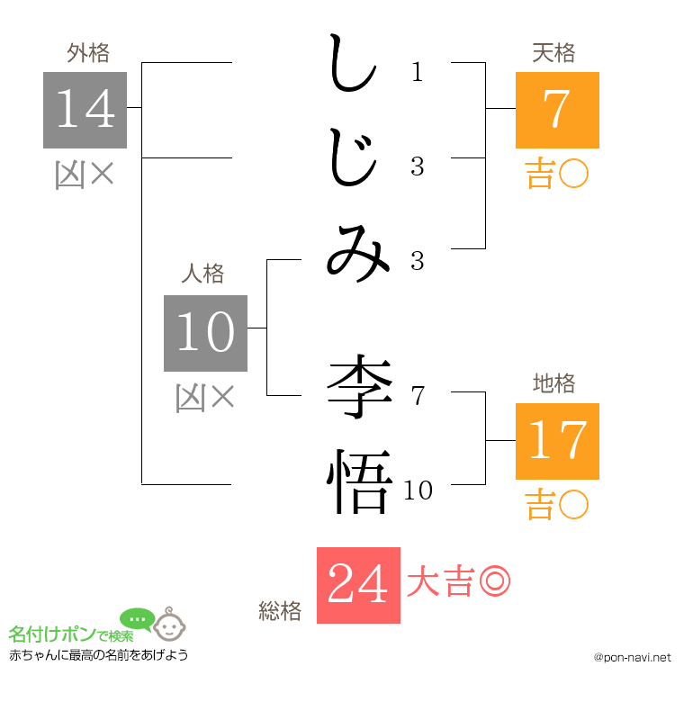 しじみ 李悟さんの姓名判断結果