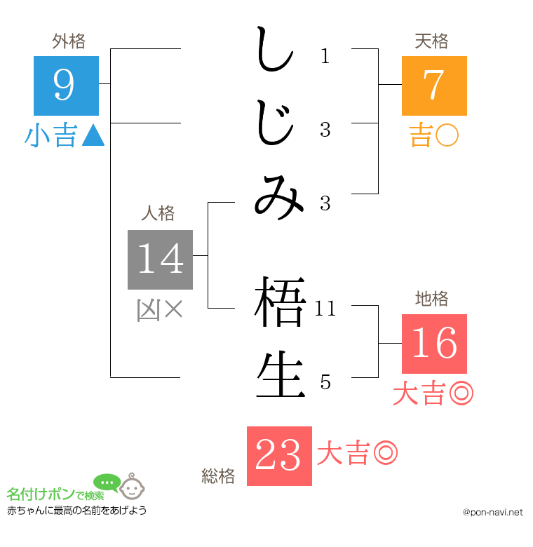 しじみ 梧生さんの姓名判断結果