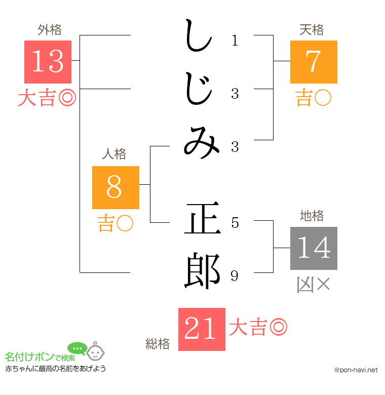 しじみ 正郎さんの姓名判断結果