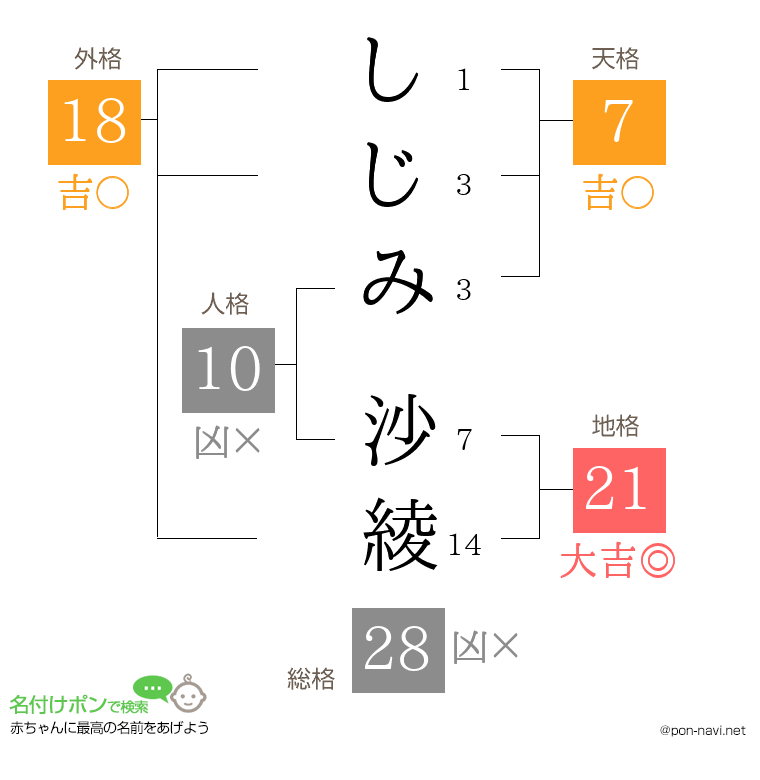 しじみ 沙綾さんの姓名判断結果