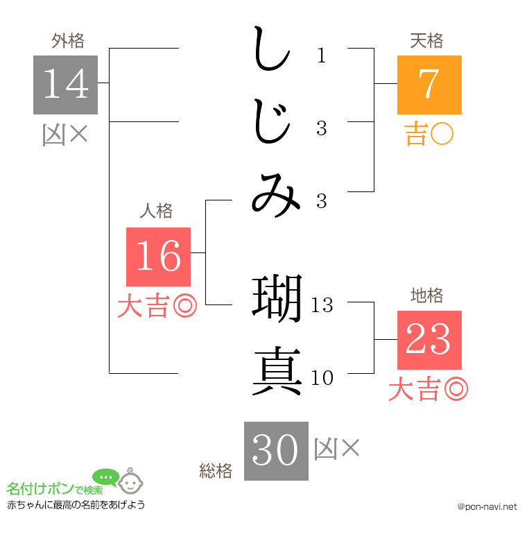 しじみ 瑚真さんの姓名判断結果